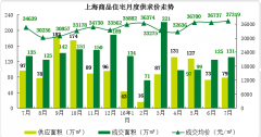 一线楼市深圳率先降温北京上海7月房价创新高