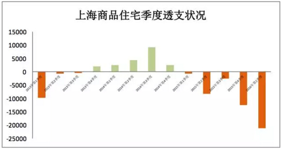 上海商品住宅季度透支状况